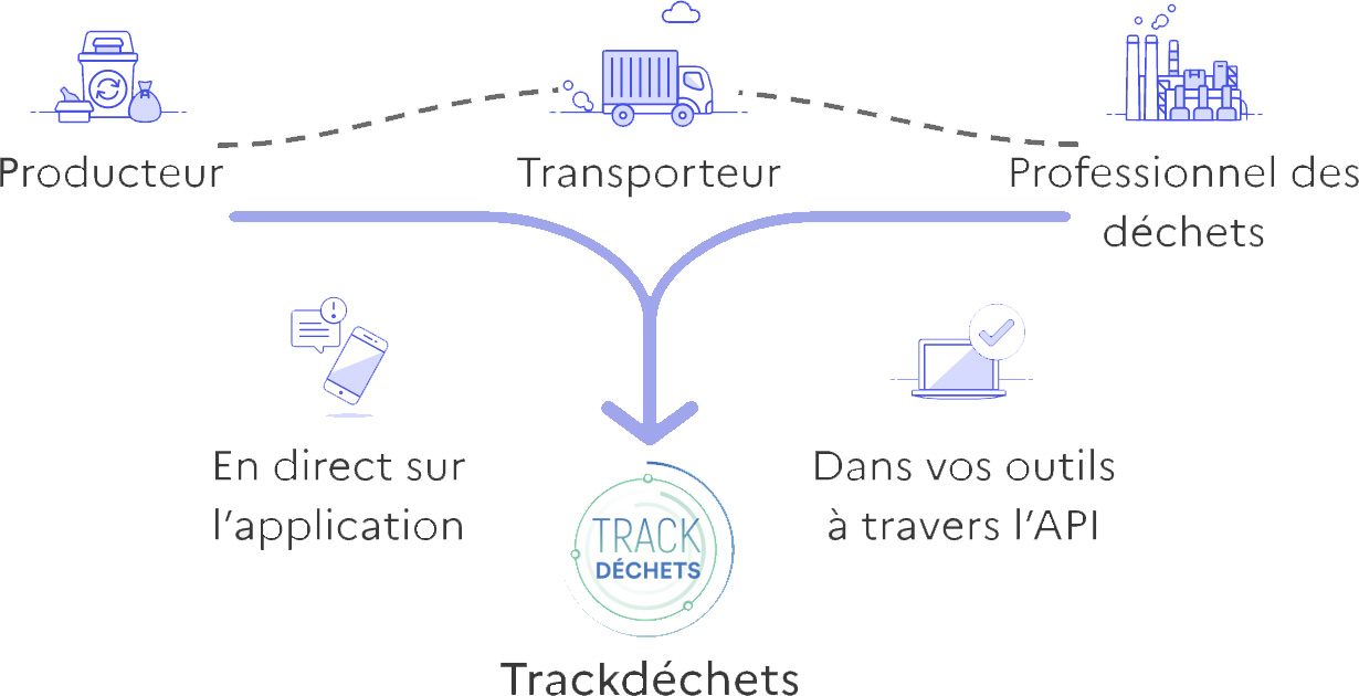 TrackDéchets - Confia