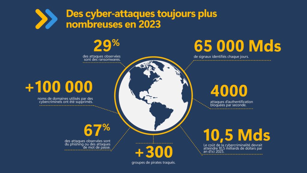 cybercriminalité vs destruction confidentielle