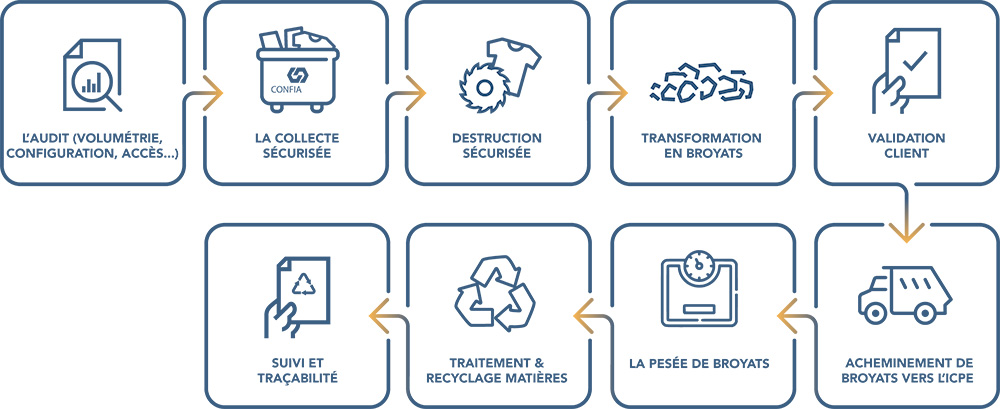 destruction invendus et contrefaçon client