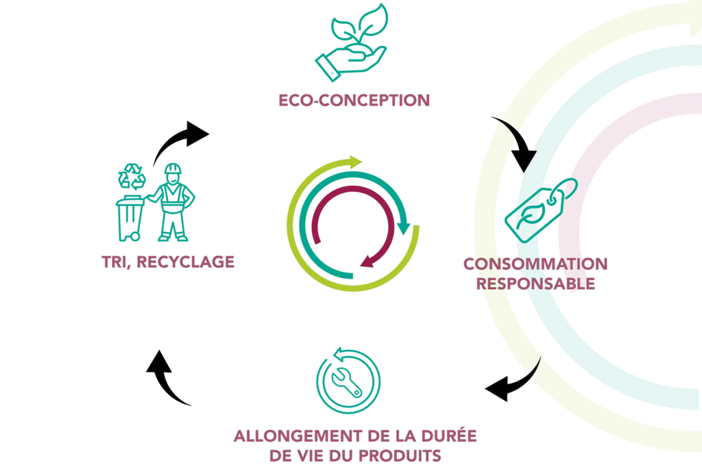 Une gestion durable des déchets DEEE : Rôle des réglementations